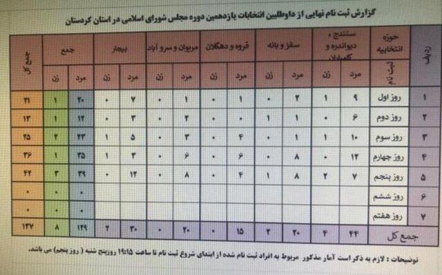 فرایند ثبت نام داوطلبان انتخابات مجلس در کردستان شتاب گرفت