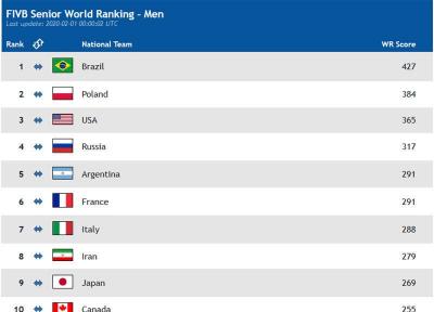 رده بندی جدید FIVB اعلام شد، والیبال ایران در رده هشتم دنیا
