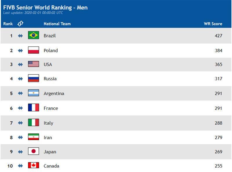 رده بندی جدید FIVB اعلام شد، والیبال ایران در رده هشتم دنیا